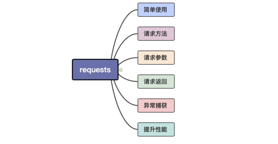 requests Python中最好用的網(wǎng)絡(luò)請(qǐng)求工具 基礎(chǔ)速記+最佳實(shí)踐 圖1