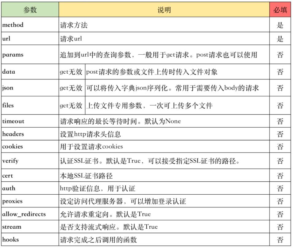 requests Python中最好用的網(wǎng)絡(luò)請(qǐng)求工具 基礎(chǔ)速記+最佳實(shí)踐 圖3