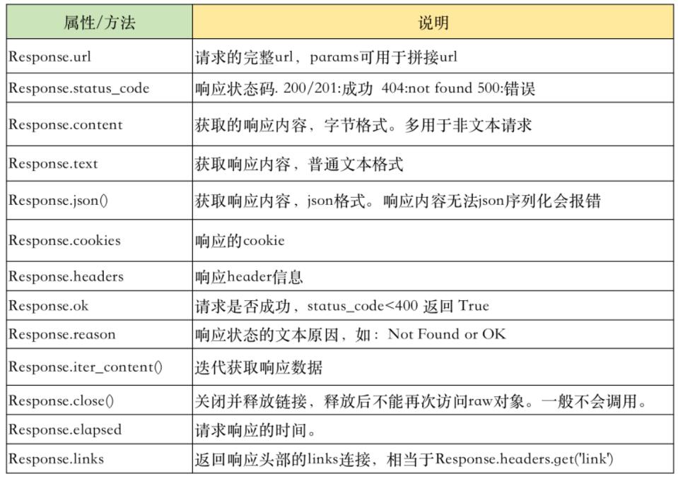 requests Python中最好用的網(wǎng)絡(luò)請(qǐng)求工具 基礎(chǔ)速記+最佳實(shí)踐 圖4