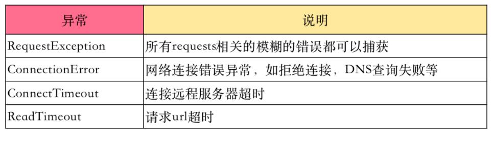 requests Python中最好用的網(wǎng)絡(luò)請(qǐng)求工具 基礎(chǔ)速記+最佳實(shí)踐 圖5