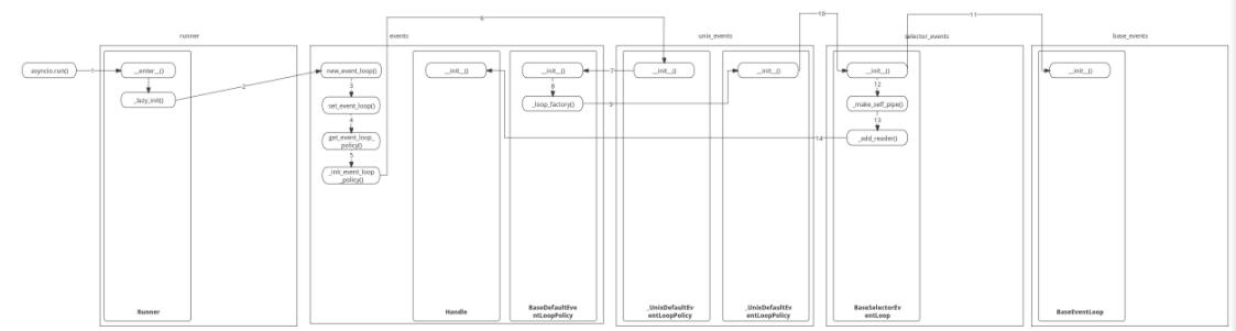 Python asyncio 庫源碼分析 圖2