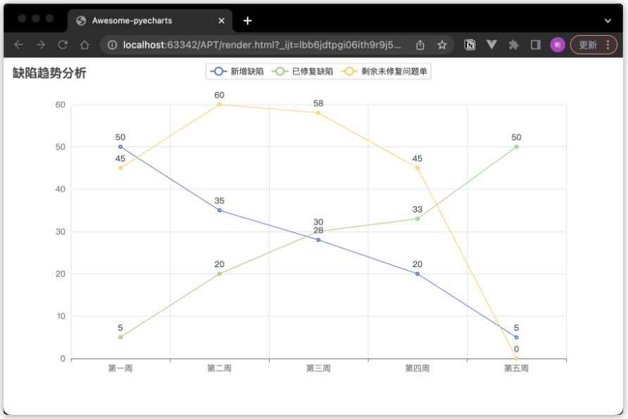 【Python】數(shù)據(jù)可視化利器PyCharts在測試工作中的應用 圖5