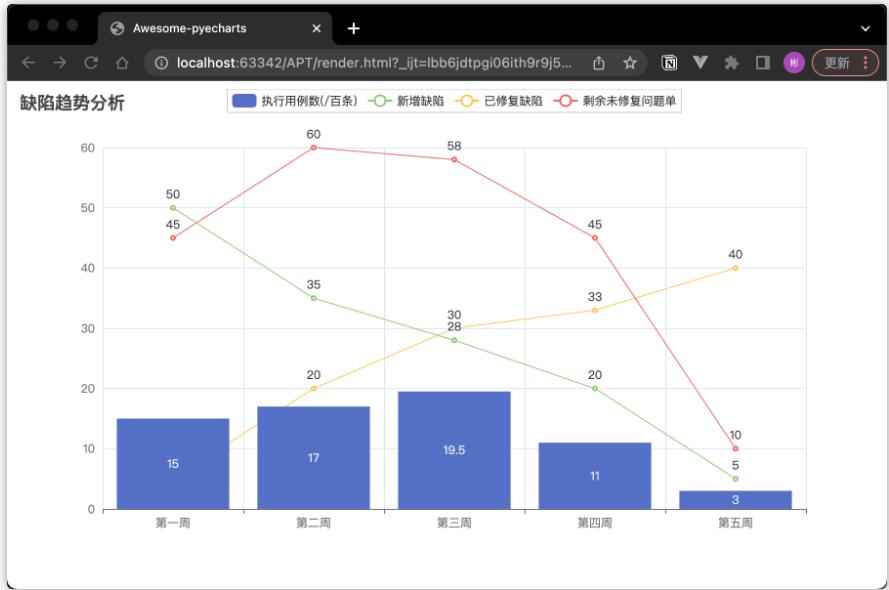 【Python】數(shù)據(jù)可視化利器PyCharts在測試工作中的應用 圖7