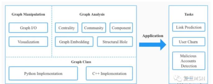  Easygraph：全面高效的圖分析與社會計算開源工具 圖1