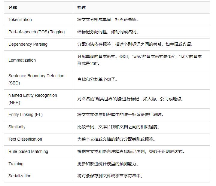 自然語言處理庫spaCy使用指北 圖3