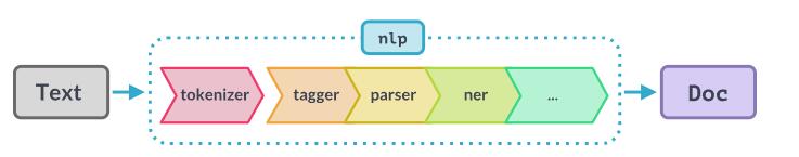 自然語言處理庫spaCy使用指北  圖4
