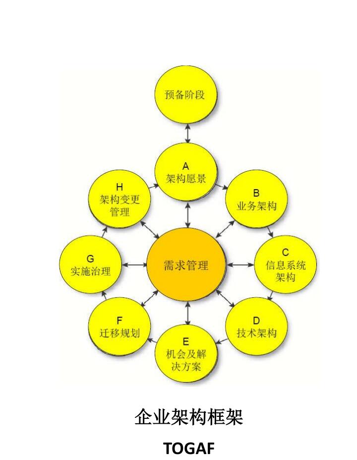 企業(yè)架構(gòu)框架-TOGAF-v0.1 PDF 下載 圖1